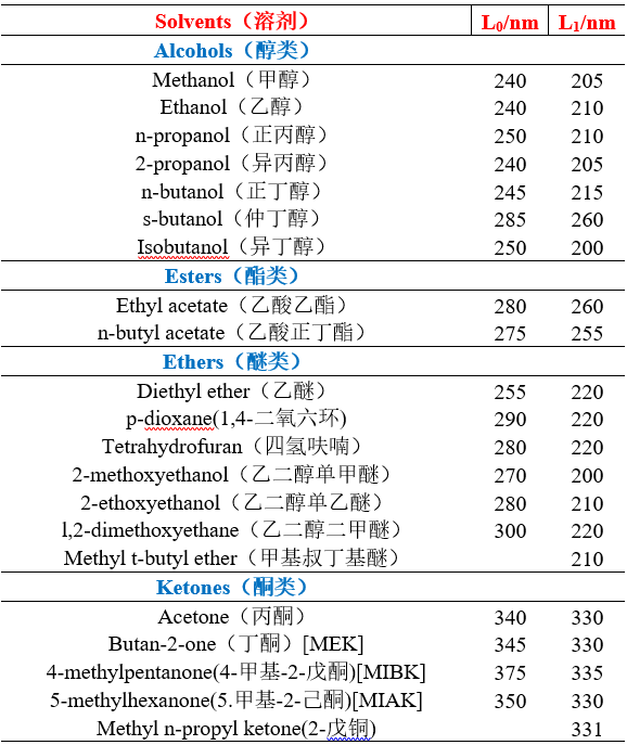 不同溶劑的截止波長